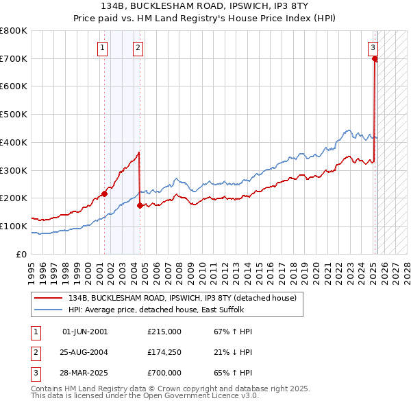 134B, BUCKLESHAM ROAD, IPSWICH, IP3 8TY: Price paid vs HM Land Registry's House Price Index