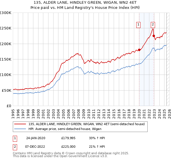 135, ALDER LANE, HINDLEY GREEN, WIGAN, WN2 4ET: Price paid vs HM Land Registry's House Price Index