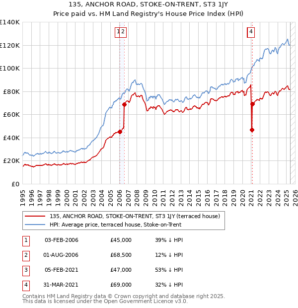 135, ANCHOR ROAD, STOKE-ON-TRENT, ST3 1JY: Price paid vs HM Land Registry's House Price Index