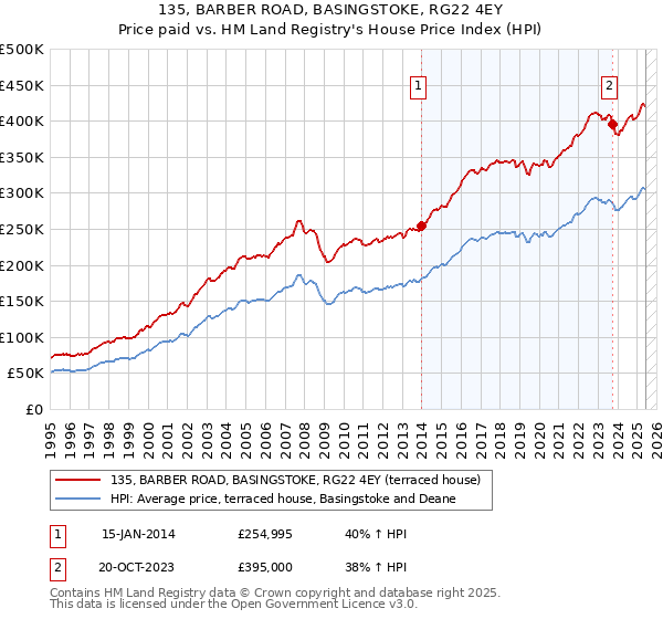 135, BARBER ROAD, BASINGSTOKE, RG22 4EY: Price paid vs HM Land Registry's House Price Index