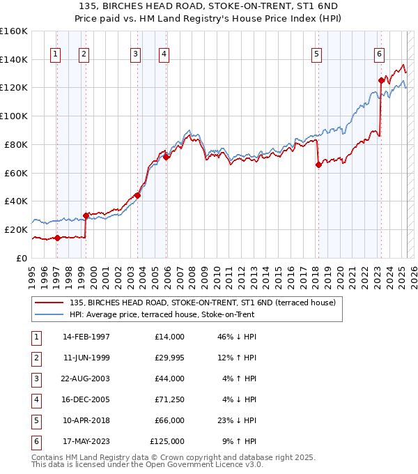 135, BIRCHES HEAD ROAD, STOKE-ON-TRENT, ST1 6ND: Price paid vs HM Land Registry's House Price Index