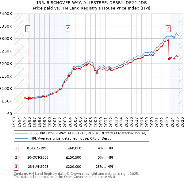 135, BIRCHOVER WAY, ALLESTREE, DERBY, DE22 2DB: Price paid vs HM Land Registry's House Price Index
