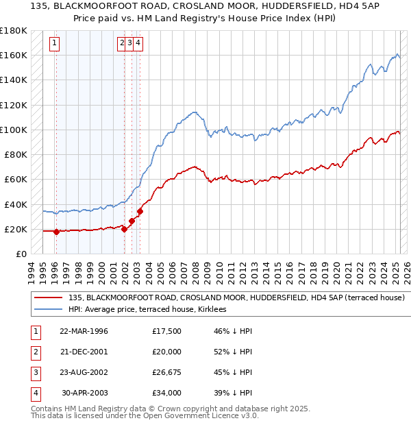 135, BLACKMOORFOOT ROAD, CROSLAND MOOR, HUDDERSFIELD, HD4 5AP: Price paid vs HM Land Registry's House Price Index