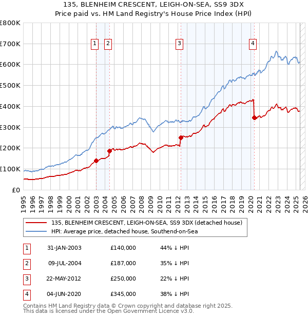 135, BLENHEIM CRESCENT, LEIGH-ON-SEA, SS9 3DX: Price paid vs HM Land Registry's House Price Index