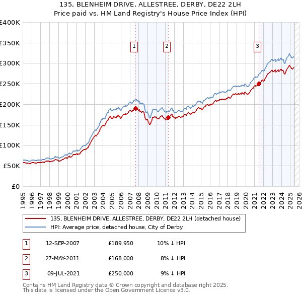 135, BLENHEIM DRIVE, ALLESTREE, DERBY, DE22 2LH: Price paid vs HM Land Registry's House Price Index