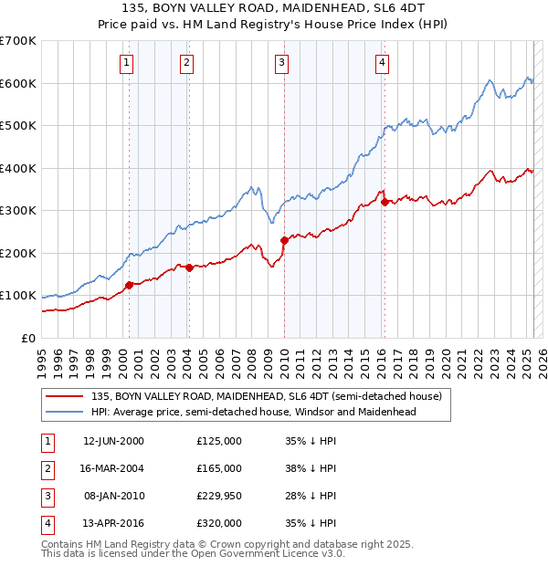 135, BOYN VALLEY ROAD, MAIDENHEAD, SL6 4DT: Price paid vs HM Land Registry's House Price Index