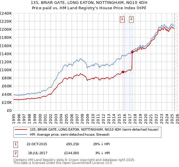 135, BRIAR GATE, LONG EATON, NOTTINGHAM, NG10 4DH: Price paid vs HM Land Registry's House Price Index