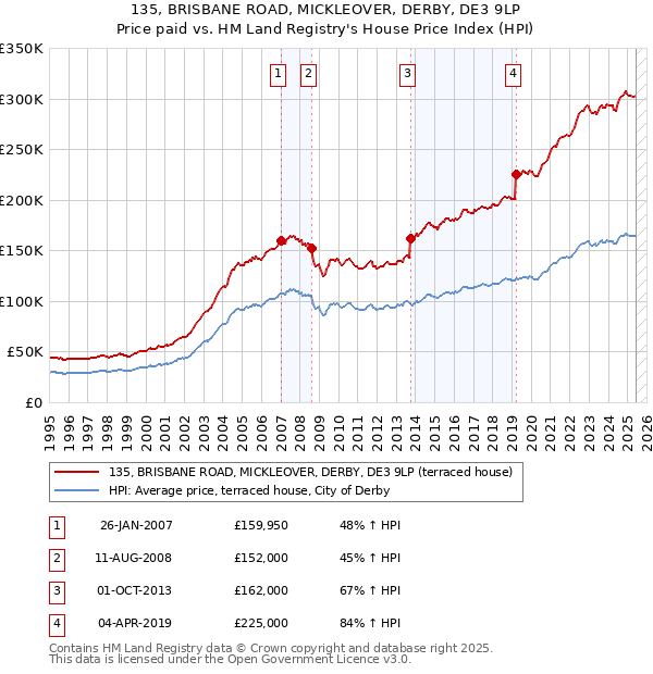 135, BRISBANE ROAD, MICKLEOVER, DERBY, DE3 9LP: Price paid vs HM Land Registry's House Price Index