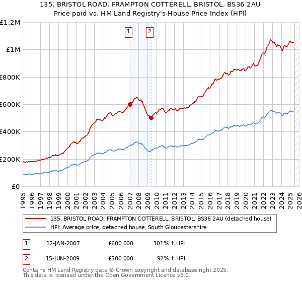 135, BRISTOL ROAD, FRAMPTON COTTERELL, BRISTOL, BS36 2AU: Price paid vs HM Land Registry's House Price Index