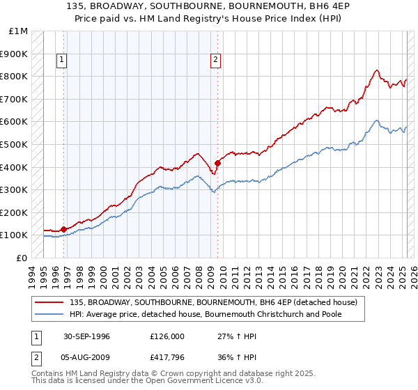 135, BROADWAY, SOUTHBOURNE, BOURNEMOUTH, BH6 4EP: Price paid vs HM Land Registry's House Price Index