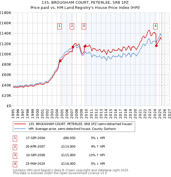 135, BROUGHAM COURT, PETERLEE, SR8 1PZ: Price paid vs HM Land Registry's House Price Index