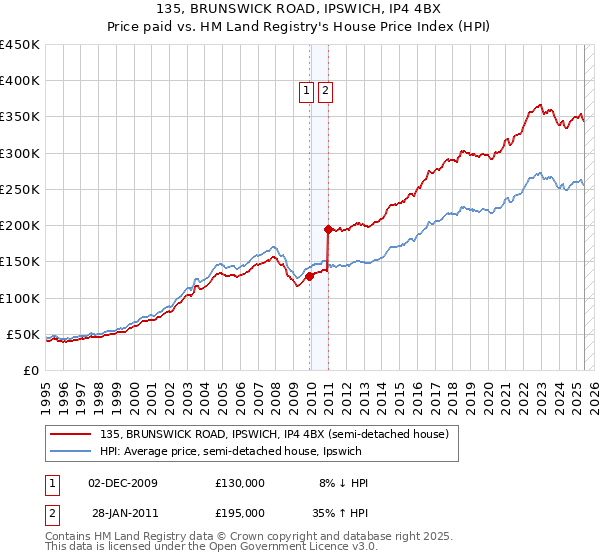 135, BRUNSWICK ROAD, IPSWICH, IP4 4BX: Price paid vs HM Land Registry's House Price Index