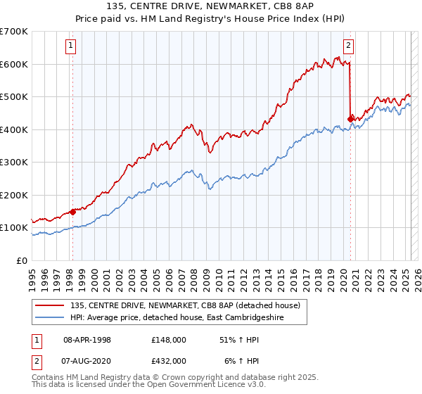 135, CENTRE DRIVE, NEWMARKET, CB8 8AP: Price paid vs HM Land Registry's House Price Index