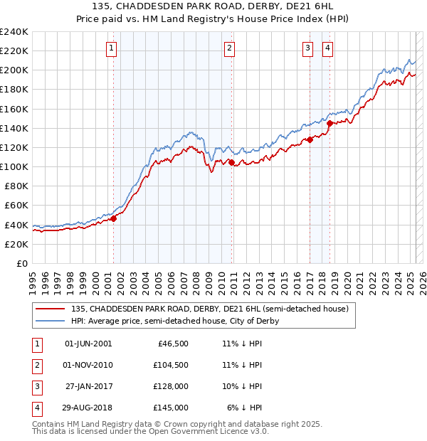 135, CHADDESDEN PARK ROAD, DERBY, DE21 6HL: Price paid vs HM Land Registry's House Price Index