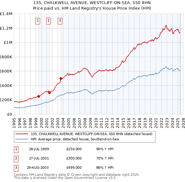 135, CHALKWELL AVENUE, WESTCLIFF-ON-SEA, SS0 8HN: Price paid vs HM Land Registry's House Price Index
