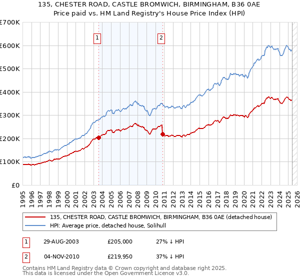135, CHESTER ROAD, CASTLE BROMWICH, BIRMINGHAM, B36 0AE: Price paid vs HM Land Registry's House Price Index