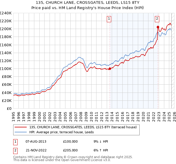 135, CHURCH LANE, CROSSGATES, LEEDS, LS15 8TY: Price paid vs HM Land Registry's House Price Index