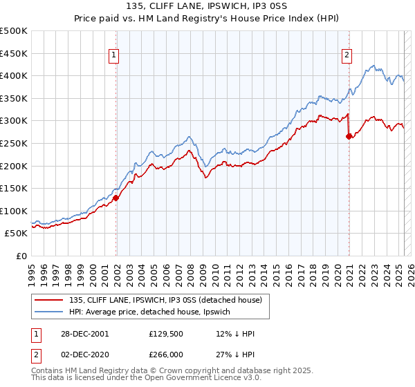 135, CLIFF LANE, IPSWICH, IP3 0SS: Price paid vs HM Land Registry's House Price Index