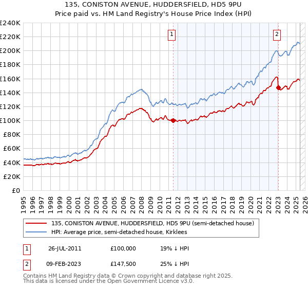 135, CONISTON AVENUE, HUDDERSFIELD, HD5 9PU: Price paid vs HM Land Registry's House Price Index