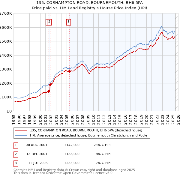 135, CORHAMPTON ROAD, BOURNEMOUTH, BH6 5PA: Price paid vs HM Land Registry's House Price Index