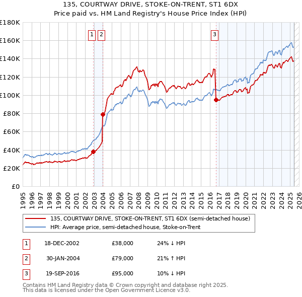 135, COURTWAY DRIVE, STOKE-ON-TRENT, ST1 6DX: Price paid vs HM Land Registry's House Price Index
