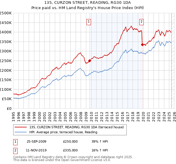 135, CURZON STREET, READING, RG30 1DA: Price paid vs HM Land Registry's House Price Index