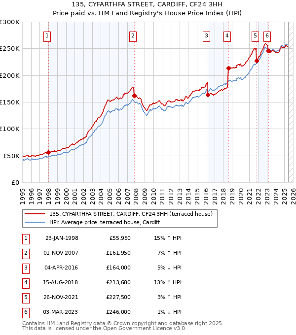 135, CYFARTHFA STREET, CARDIFF, CF24 3HH: Price paid vs HM Land Registry's House Price Index