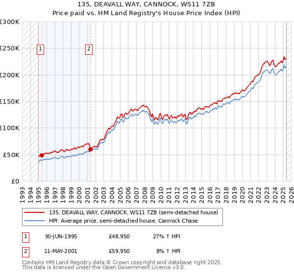 135, DEAVALL WAY, CANNOCK, WS11 7ZB: Price paid vs HM Land Registry's House Price Index