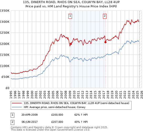 135, DINERTH ROAD, RHOS ON SEA, COLWYN BAY, LL28 4UP: Price paid vs HM Land Registry's House Price Index