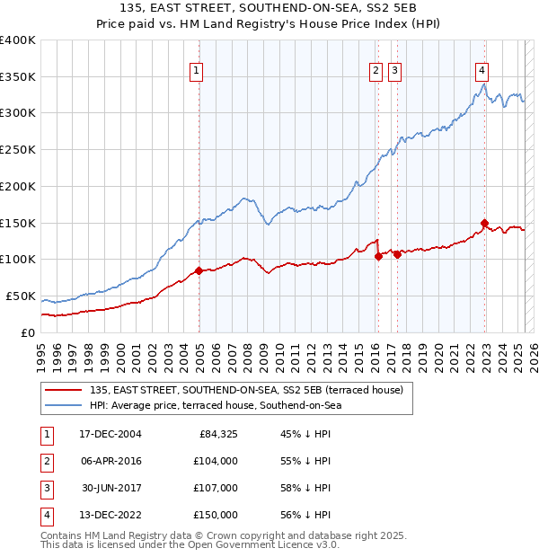135, EAST STREET, SOUTHEND-ON-SEA, SS2 5EB: Price paid vs HM Land Registry's House Price Index