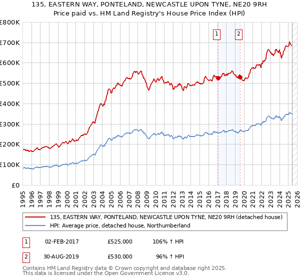 135, EASTERN WAY, PONTELAND, NEWCASTLE UPON TYNE, NE20 9RH: Price paid vs HM Land Registry's House Price Index