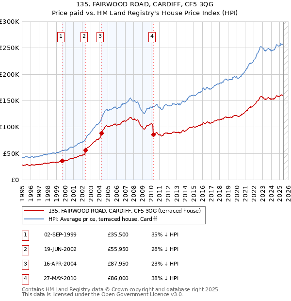 135, FAIRWOOD ROAD, CARDIFF, CF5 3QG: Price paid vs HM Land Registry's House Price Index