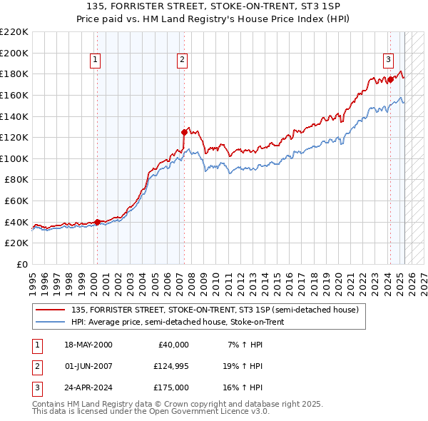 135, FORRISTER STREET, STOKE-ON-TRENT, ST3 1SP: Price paid vs HM Land Registry's House Price Index
