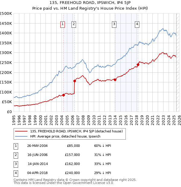 135, FREEHOLD ROAD, IPSWICH, IP4 5JP: Price paid vs HM Land Registry's House Price Index