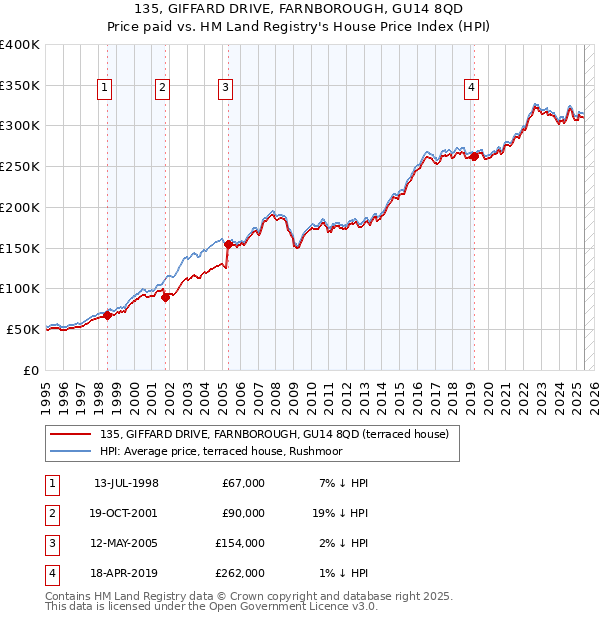 135, GIFFARD DRIVE, FARNBOROUGH, GU14 8QD: Price paid vs HM Land Registry's House Price Index