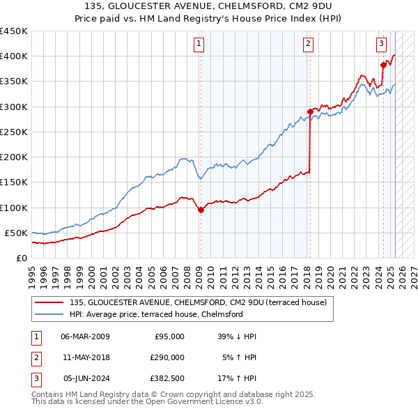 135, GLOUCESTER AVENUE, CHELMSFORD, CM2 9DU: Price paid vs HM Land Registry's House Price Index