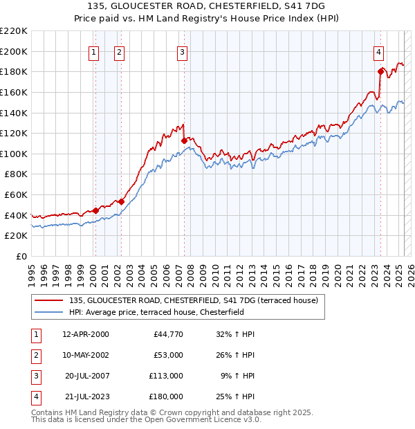 135, GLOUCESTER ROAD, CHESTERFIELD, S41 7DG: Price paid vs HM Land Registry's House Price Index