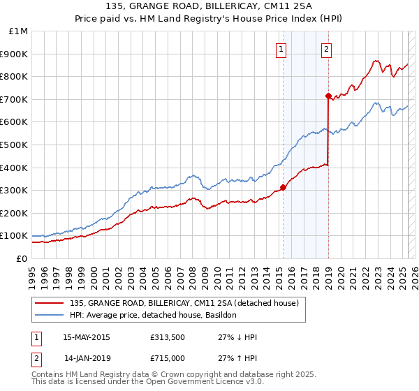 135, GRANGE ROAD, BILLERICAY, CM11 2SA: Price paid vs HM Land Registry's House Price Index