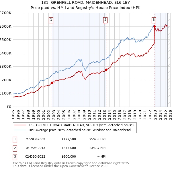 135, GRENFELL ROAD, MAIDENHEAD, SL6 1EY: Price paid vs HM Land Registry's House Price Index
