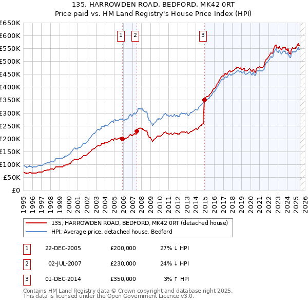 135, HARROWDEN ROAD, BEDFORD, MK42 0RT: Price paid vs HM Land Registry's House Price Index