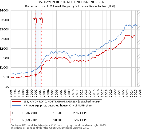 135, HAYDN ROAD, NOTTINGHAM, NG5 2LN: Price paid vs HM Land Registry's House Price Index