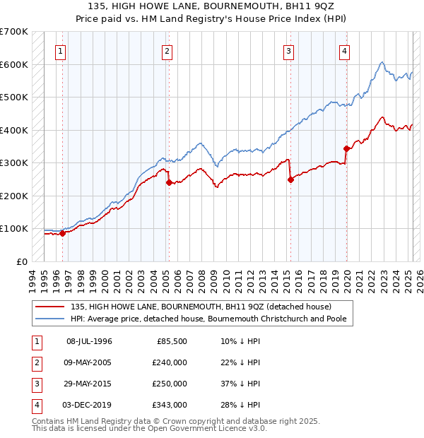 135, HIGH HOWE LANE, BOURNEMOUTH, BH11 9QZ: Price paid vs HM Land Registry's House Price Index