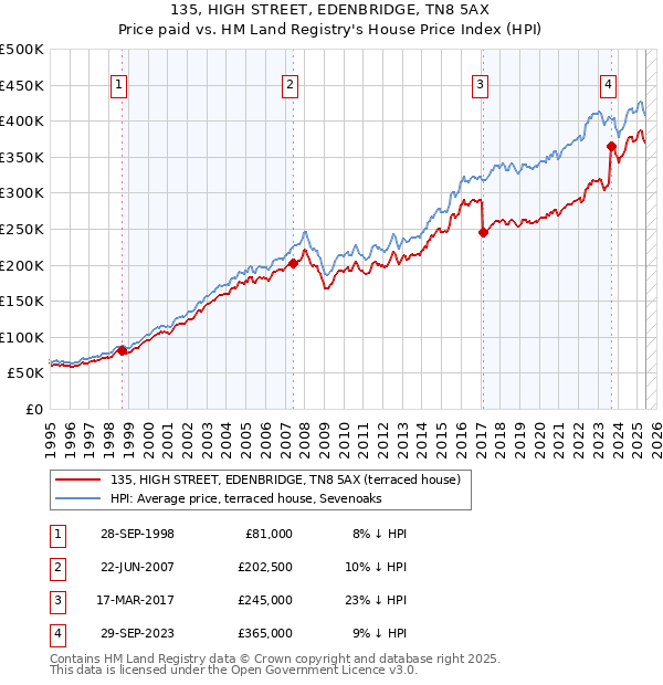 135, HIGH STREET, EDENBRIDGE, TN8 5AX: Price paid vs HM Land Registry's House Price Index