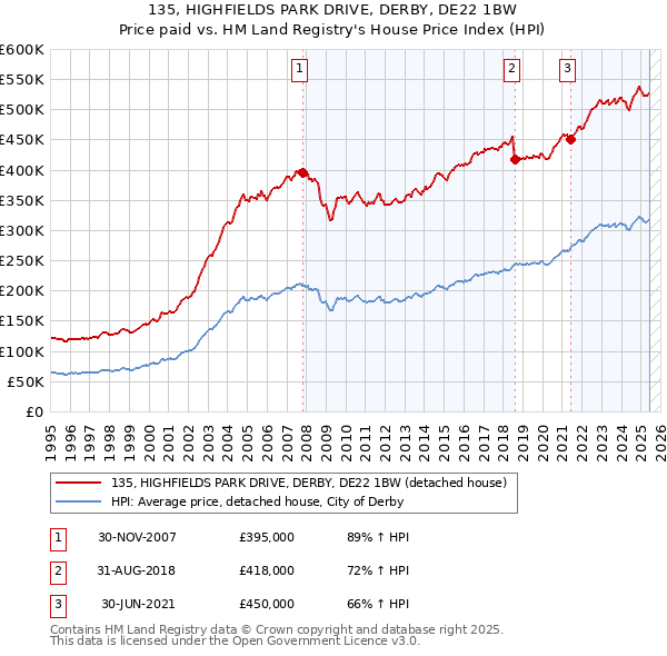 135, HIGHFIELDS PARK DRIVE, DERBY, DE22 1BW: Price paid vs HM Land Registry's House Price Index