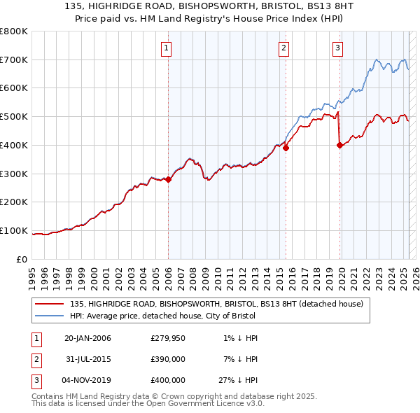 135, HIGHRIDGE ROAD, BISHOPSWORTH, BRISTOL, BS13 8HT: Price paid vs HM Land Registry's House Price Index
