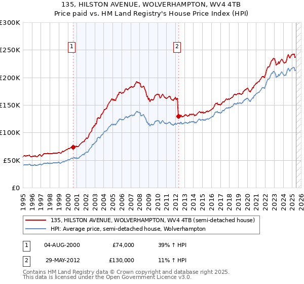 135, HILSTON AVENUE, WOLVERHAMPTON, WV4 4TB: Price paid vs HM Land Registry's House Price Index