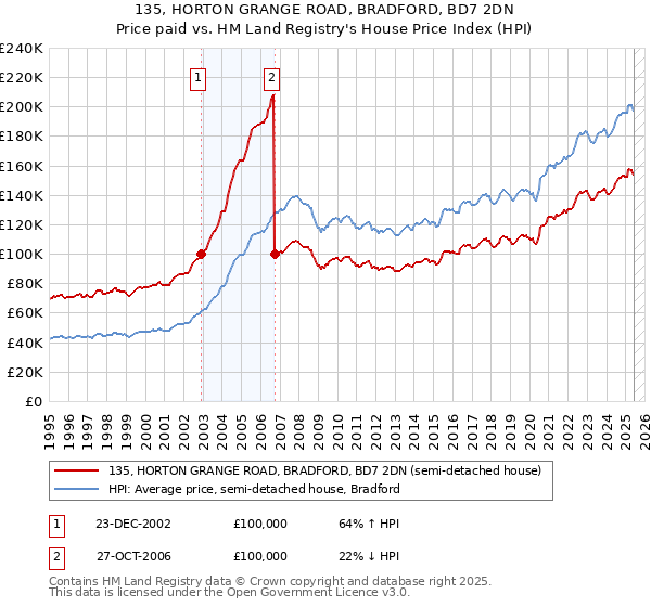 135, HORTON GRANGE ROAD, BRADFORD, BD7 2DN: Price paid vs HM Land Registry's House Price Index
