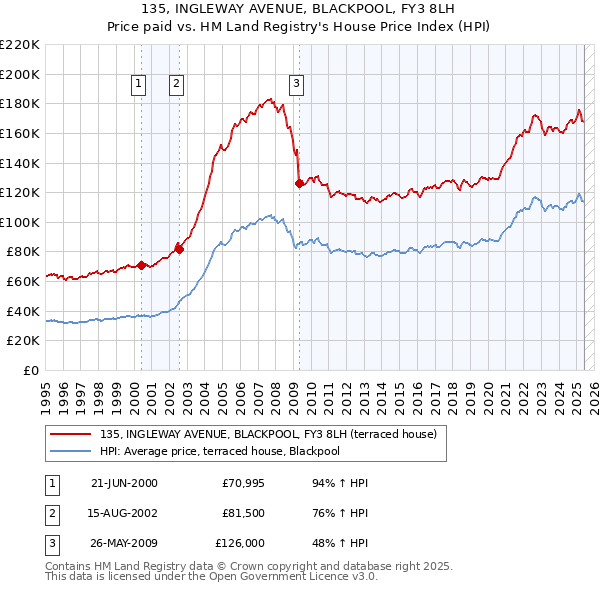 135, INGLEWAY AVENUE, BLACKPOOL, FY3 8LH: Price paid vs HM Land Registry's House Price Index