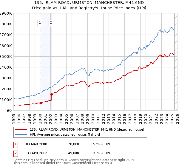 135, IRLAM ROAD, URMSTON, MANCHESTER, M41 6ND: Price paid vs HM Land Registry's House Price Index