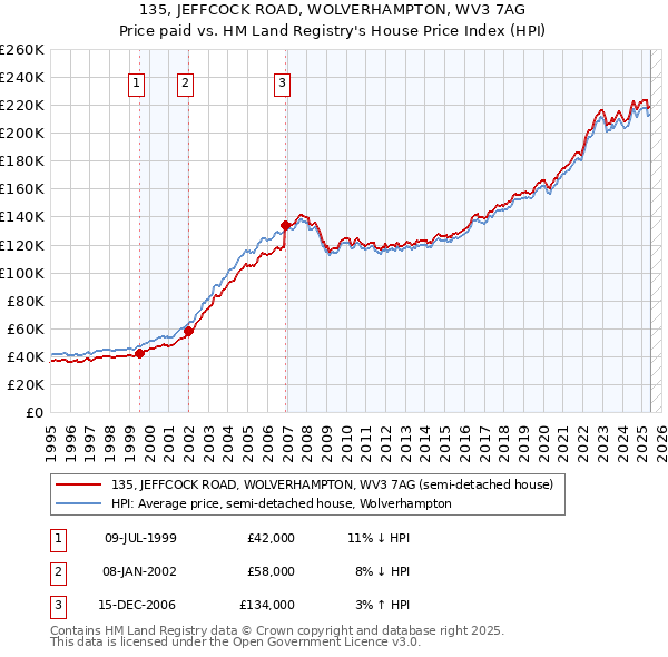 135, JEFFCOCK ROAD, WOLVERHAMPTON, WV3 7AG: Price paid vs HM Land Registry's House Price Index